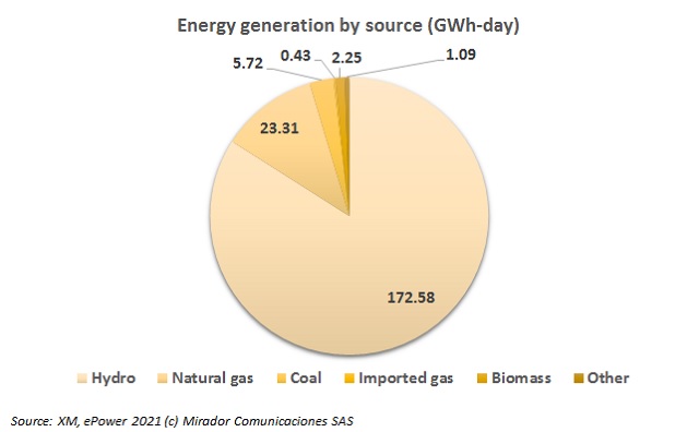 Energy generation by source - ePower
